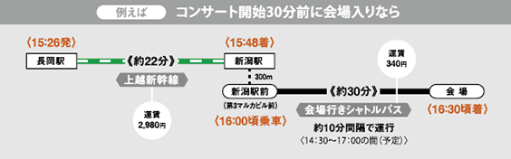 長岡からのアクセス