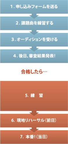 お問い合わせの流れ